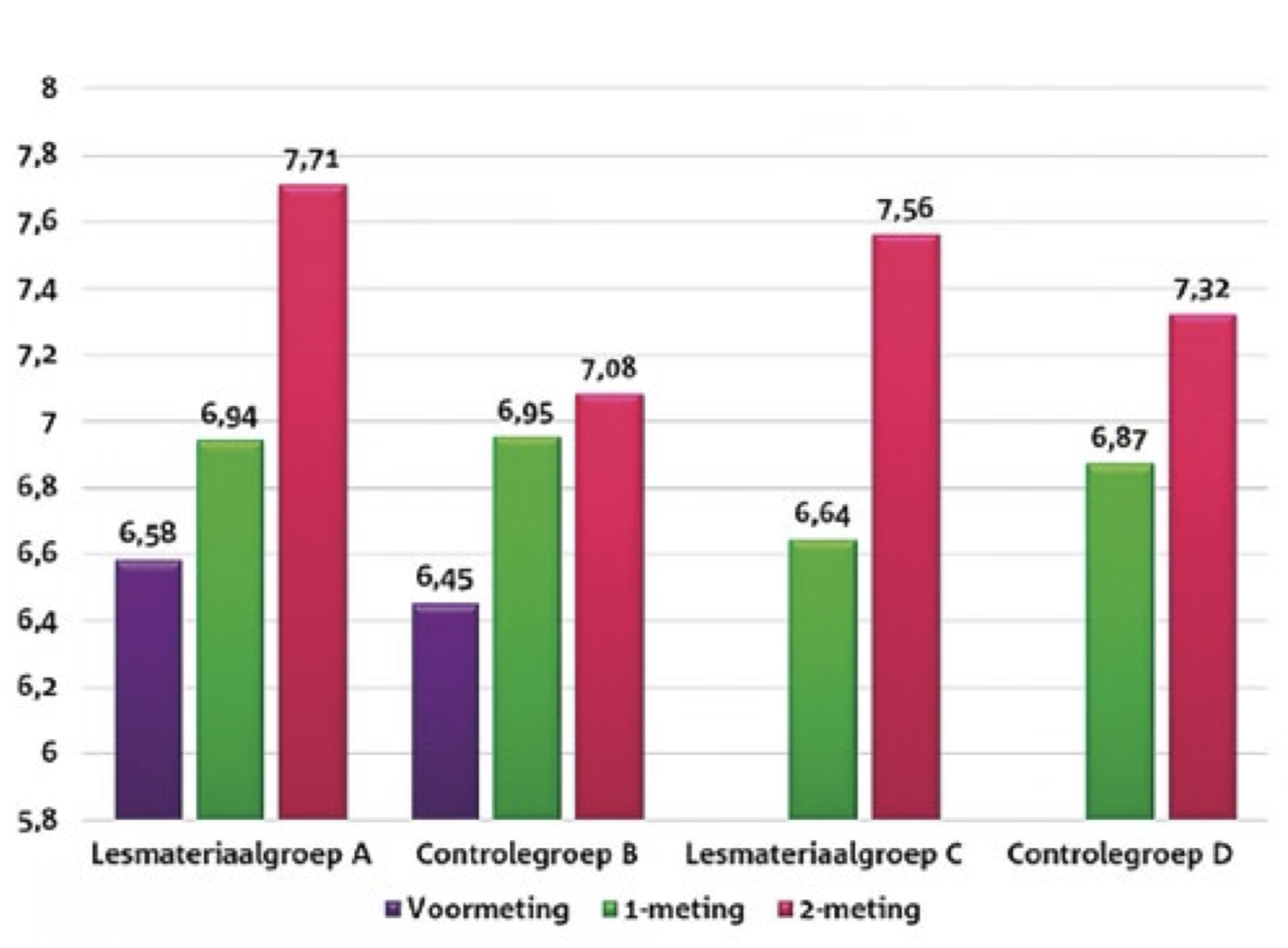 Gemiddelde scores vragenlijst