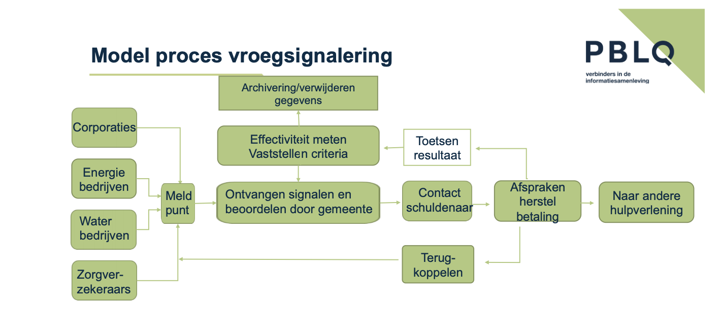 Overzicht van het modelproces