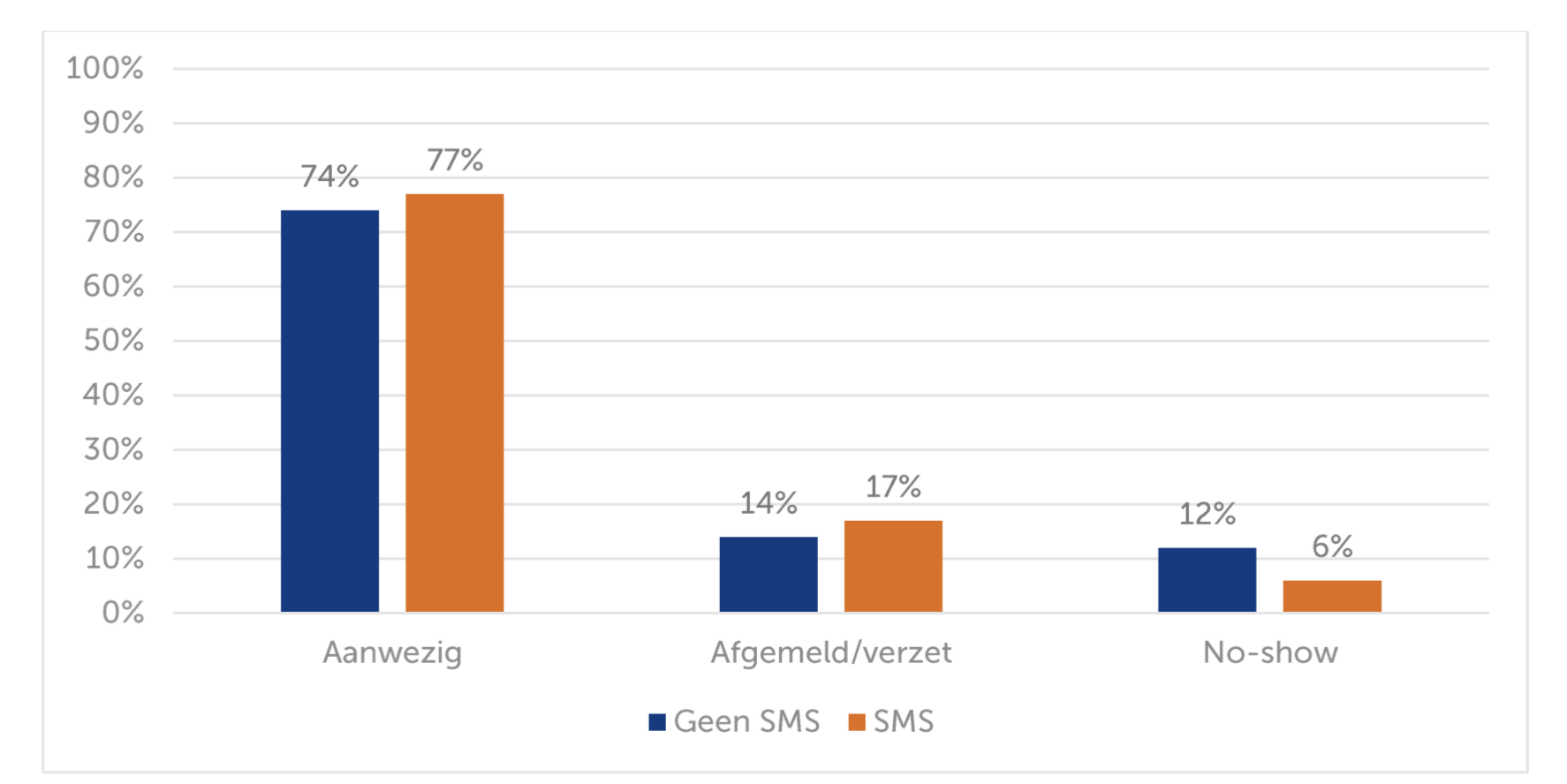 Grafiek resultaten onderzoek