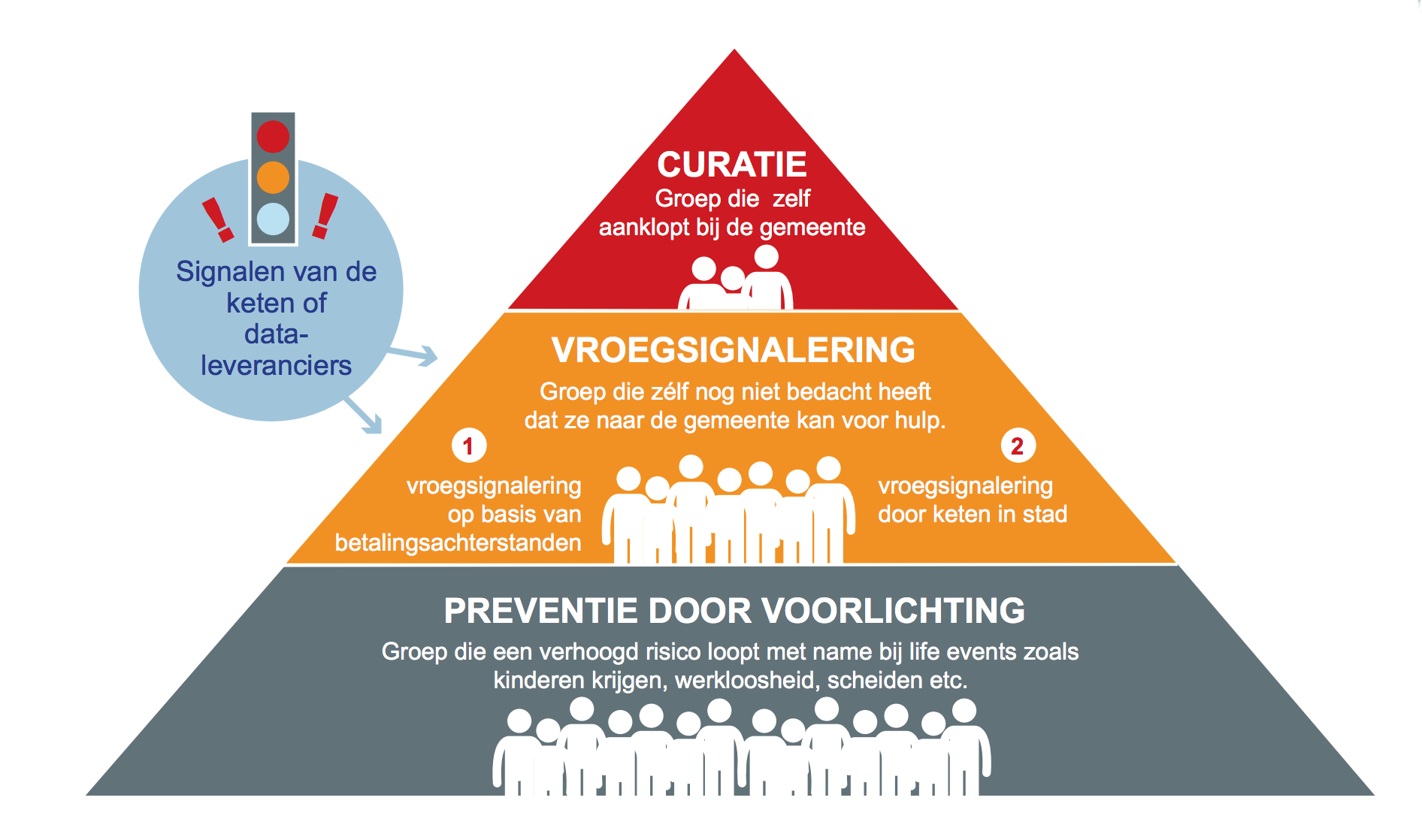 Positie van vroegsignalering