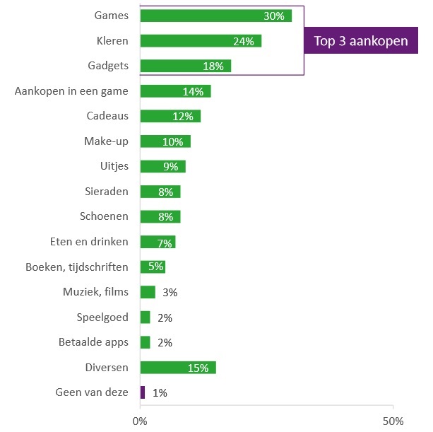 Recentelijke online aankopen