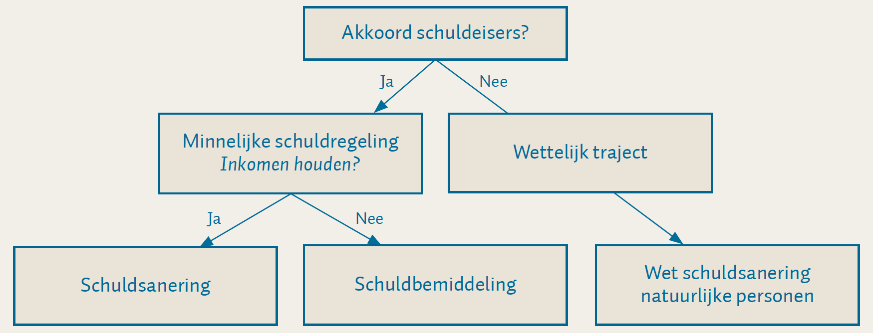 Overzicht trajecten schuldhulpverlening